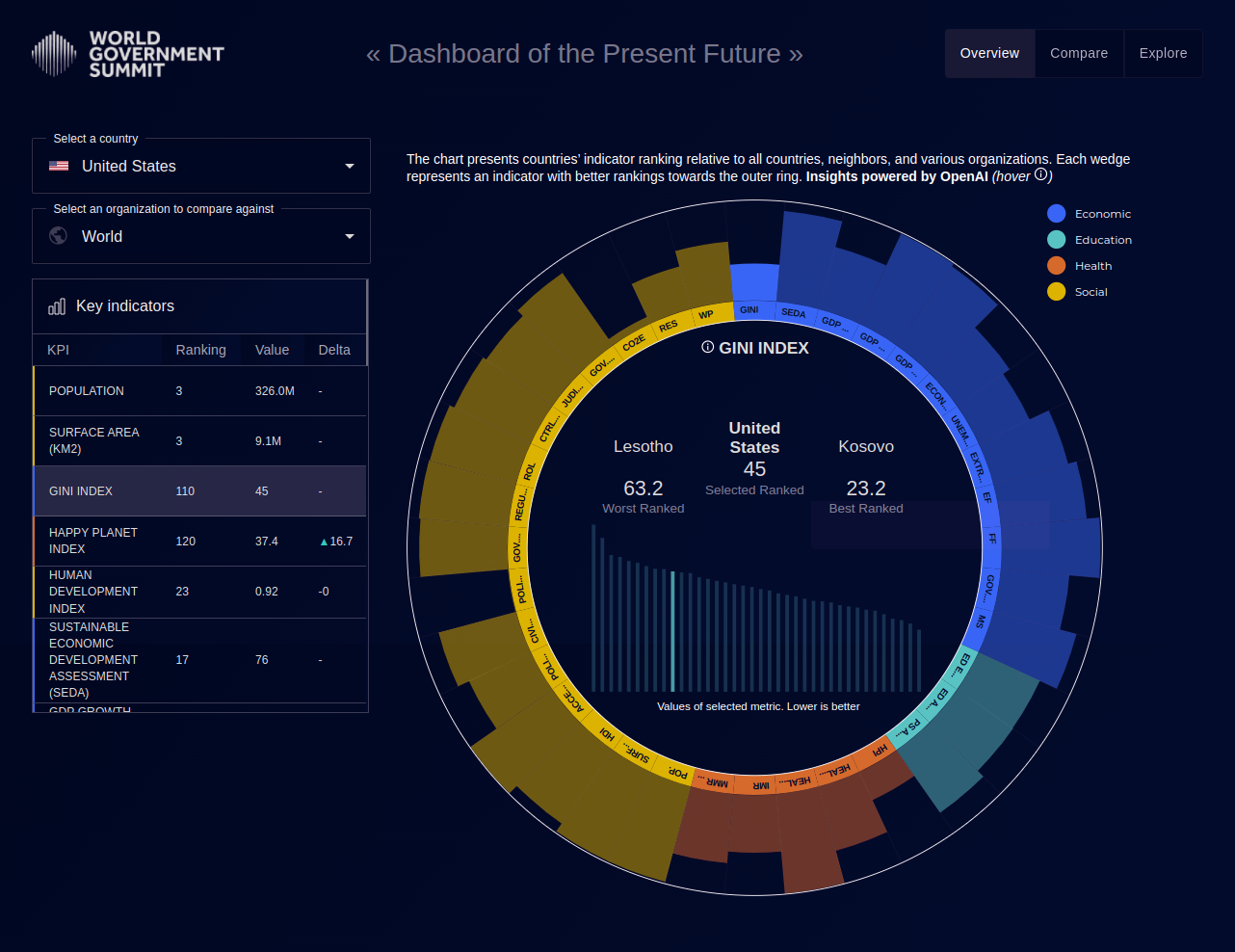 World Data Visualization